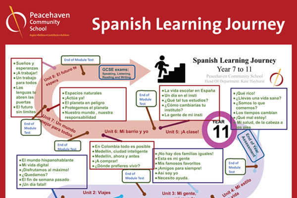 Spanish Learning Journey