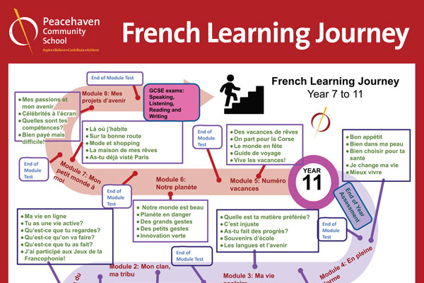 French Learning Journey